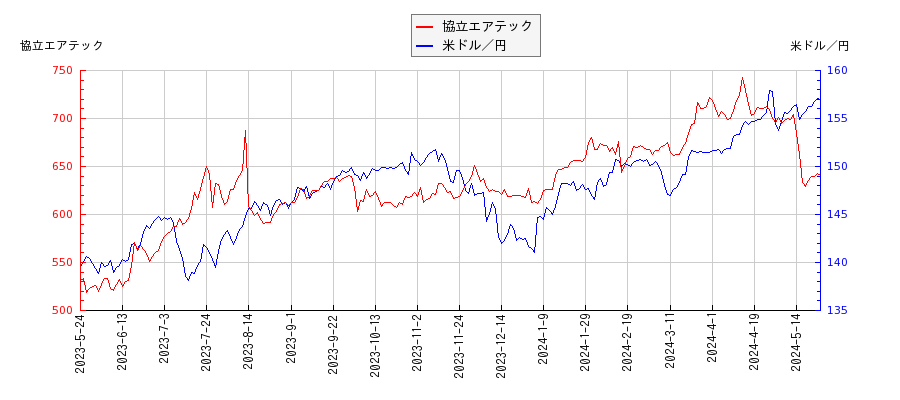 協立エアテックと米ドル／円の相関性比較チャート
