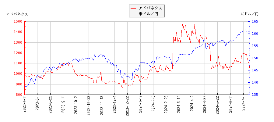 アドバネクスと米ドル／円の相関性比較チャート