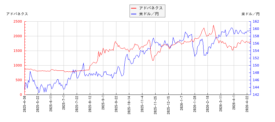 アドバネクスと米ドル／円の相関性比較チャート