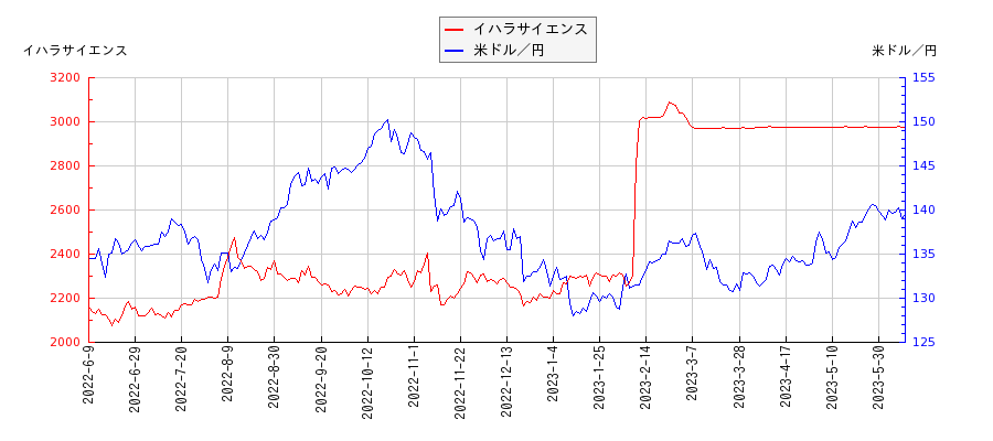 イハラサイエンスと米ドル／円の相関性比較チャート