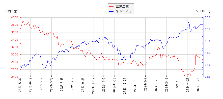 三浦工業と米ドル／円の相関性比較チャート