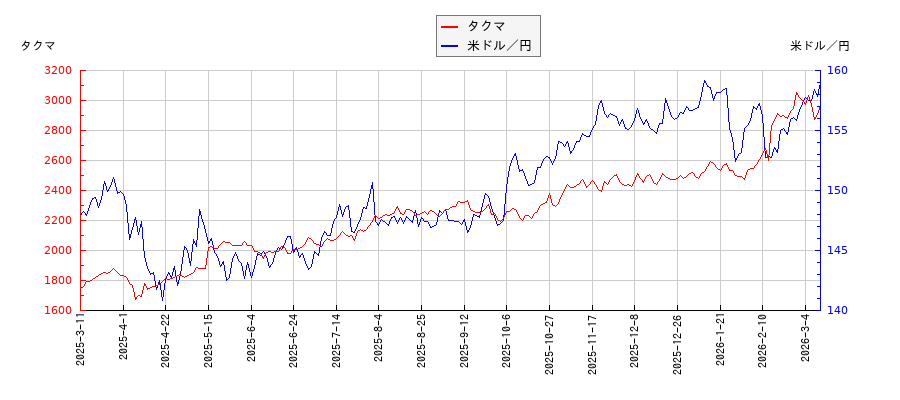 タクマと米ドル／円の相関性比較チャート