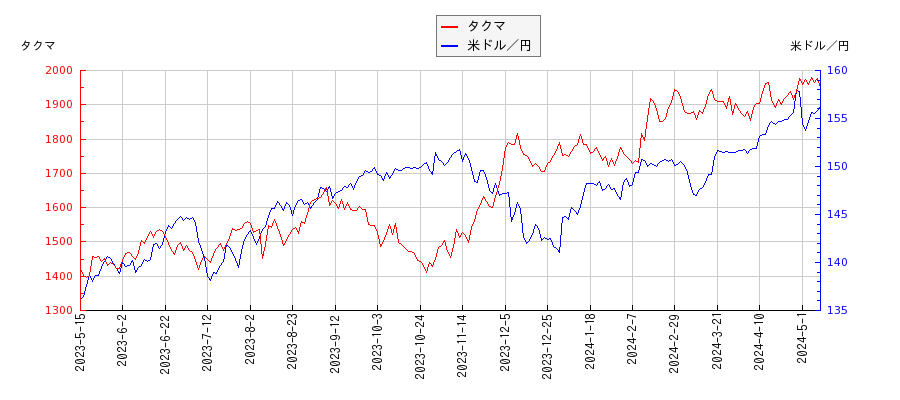 タクマと米ドル／円の相関性比較チャート