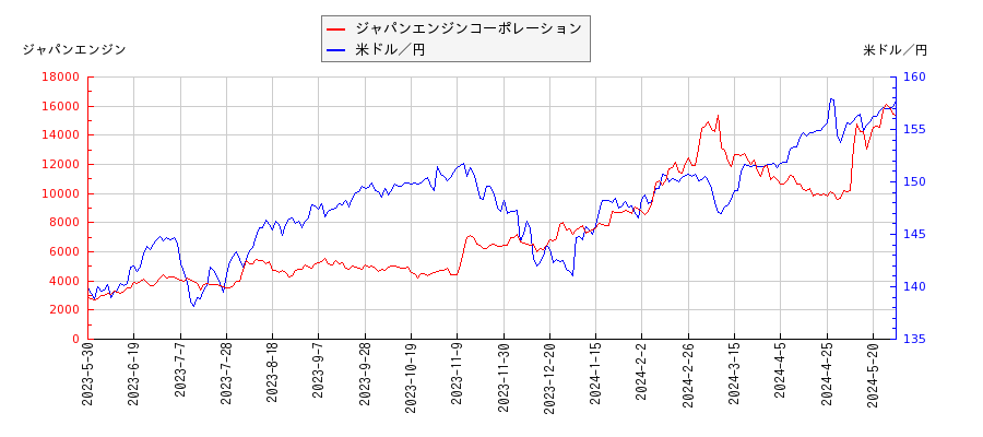 ジャパンエンジンコーポレーションと米ドル／円の相関性比較チャート