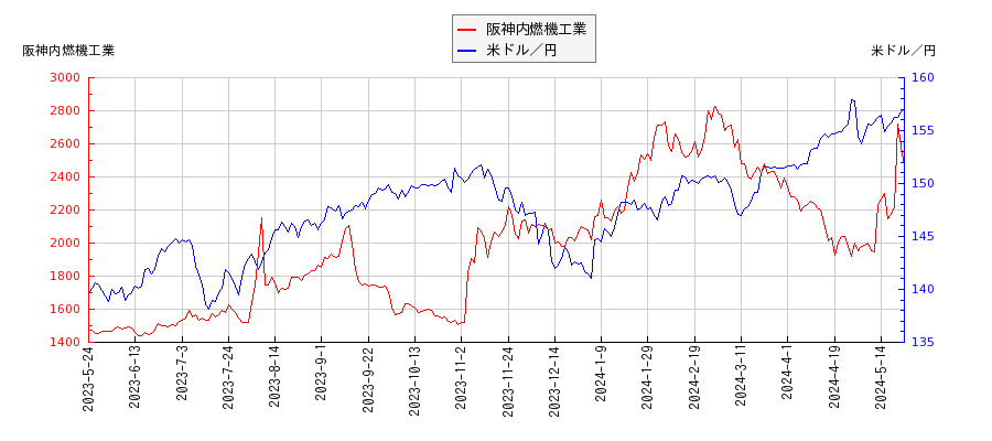 阪神内燃機工業と米ドル／円の相関性比較チャート