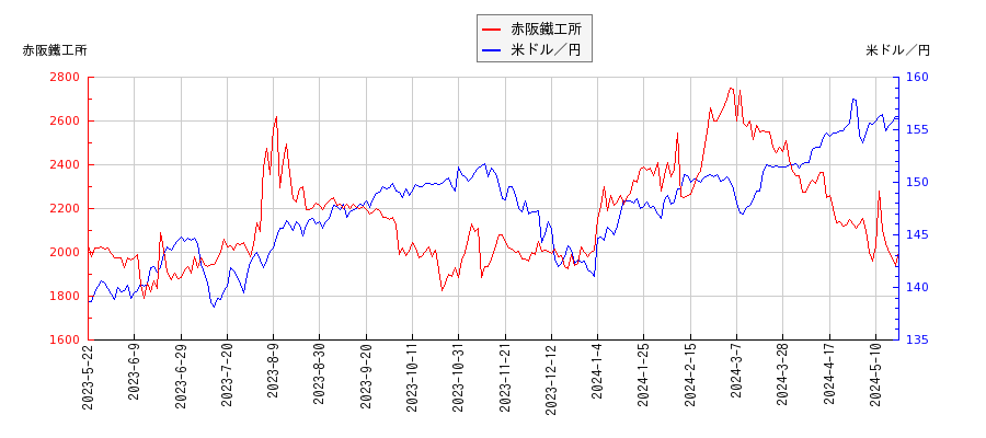 赤阪鐵工所と米ドル／円の相関性比較チャート