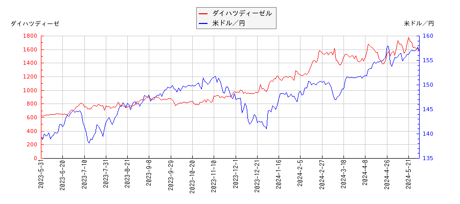 ダイハツディーゼルと米ドル／円の相関性比較チャート