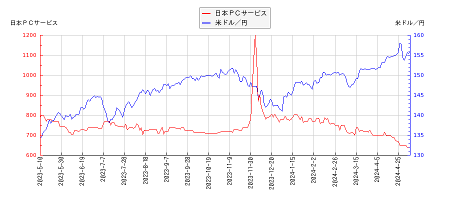日本ＰＣサービスと米ドル／円の相関性比較チャート
