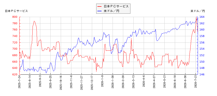日本ＰＣサービスと米ドル／円の相関性比較チャート