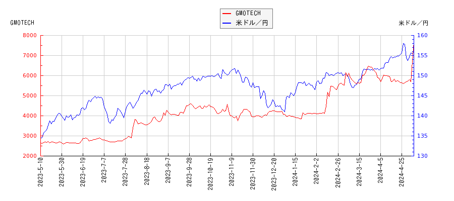 GMOTECHと米ドル／円の相関性比較チャート