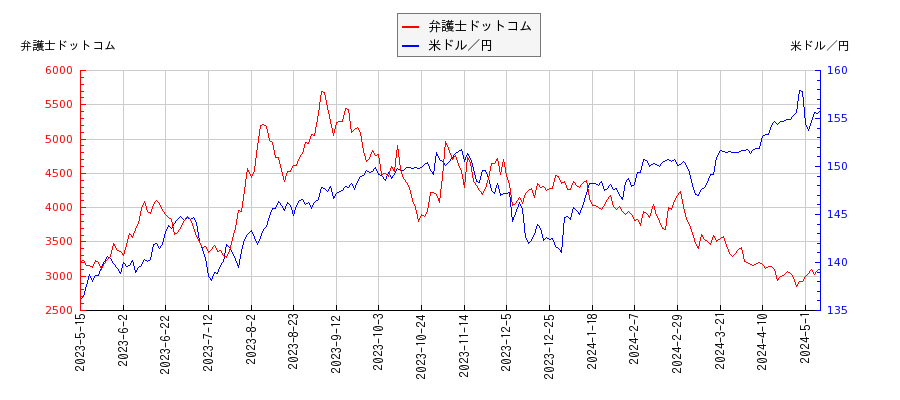 弁護士ドットコムと米ドル／円の相関性比較チャート