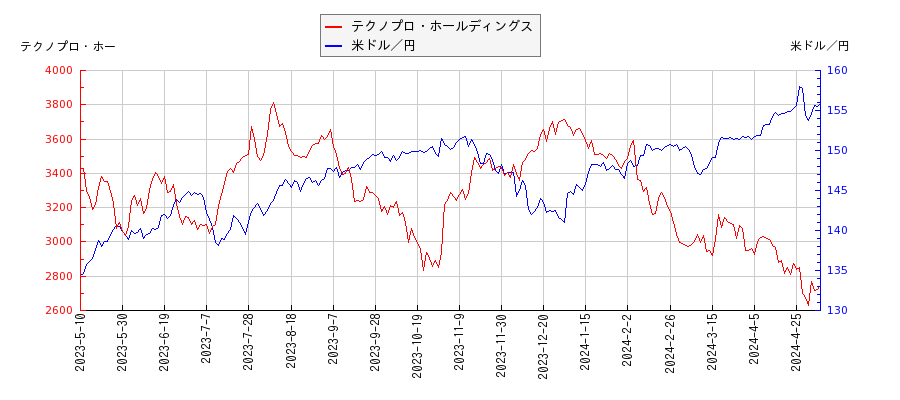 テクノプロ・ホールディングスと米ドル／円の相関性比較チャート