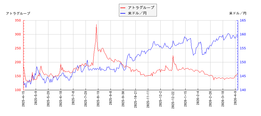アトラグループと米ドル／円の相関性比較チャート