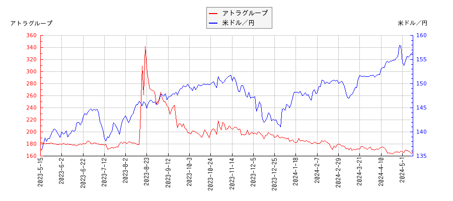 アトラグループと米ドル／円の相関性比較チャート