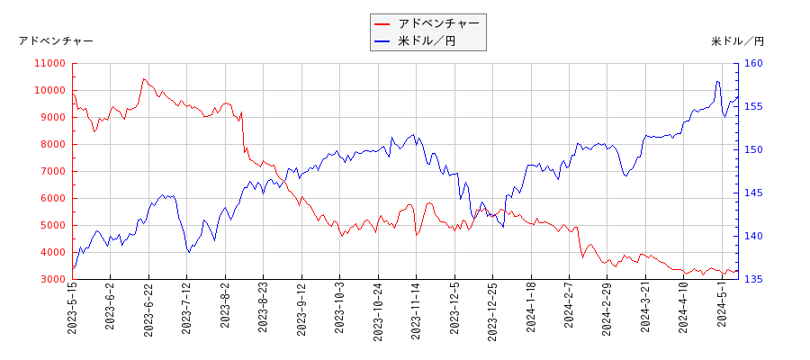 アドベンチャーと米ドル／円の相関性比較チャート
