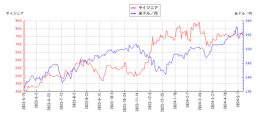 サイジニアと米ドル／円の相関性比較チャート