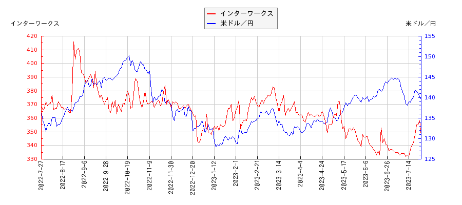 インターワークスと米ドル／円の相関性比較チャート