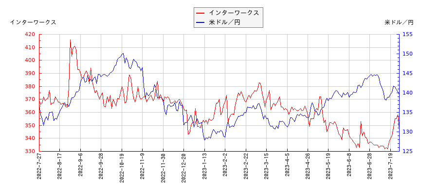 インターワークスと米ドル／円の相関性比較チャート