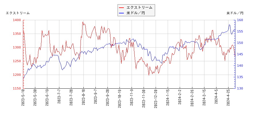 エクストリームと米ドル／円の相関性比較チャート