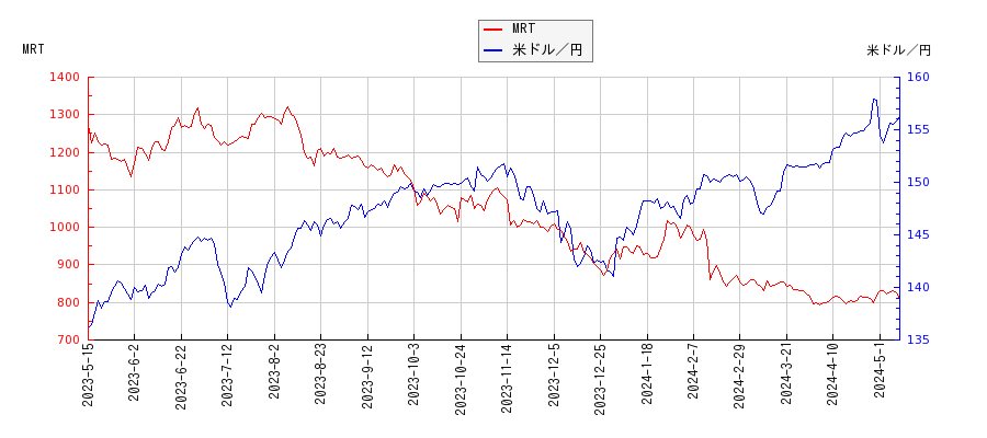MRTと米ドル／円の相関性比較チャート