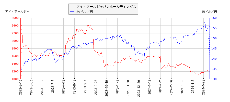 アイ・アールジャパンホールディングスと米ドル／円の相関性比較チャート