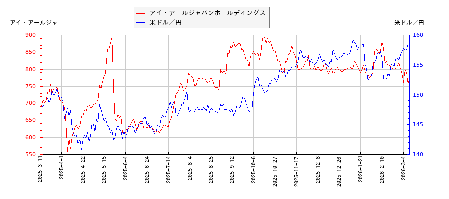 アイ・アールジャパンホールディングスと米ドル／円の相関性比較チャート