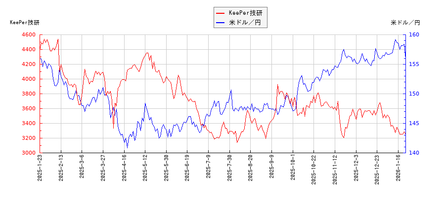 KeePer技研と米ドル／円の相関性比較チャート