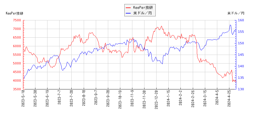 KeePer技研と米ドル／円の相関性比較チャート