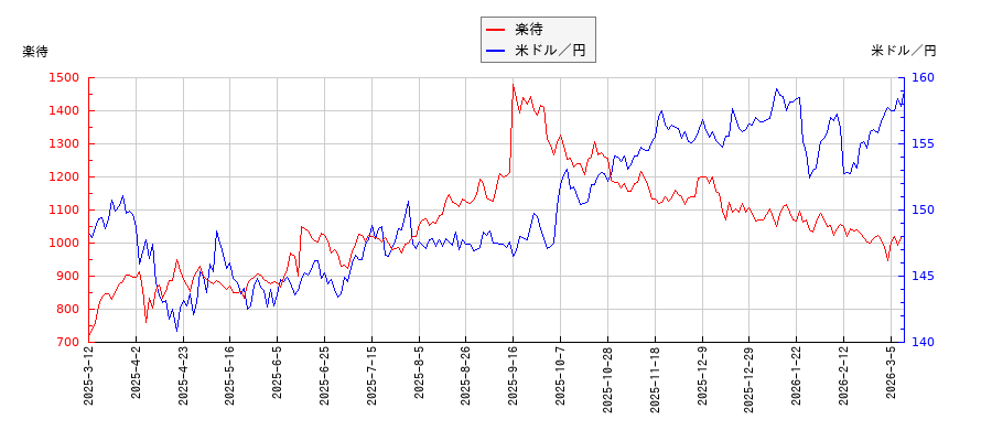 楽待と米ドル／円の相関性比較チャート