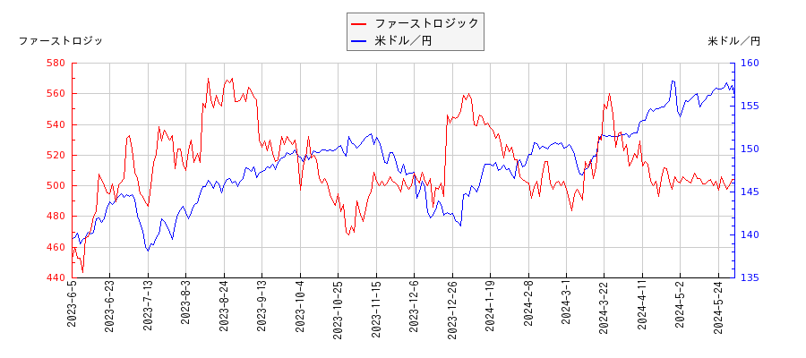 ファーストロジックと米ドル／円の相関性比較チャート