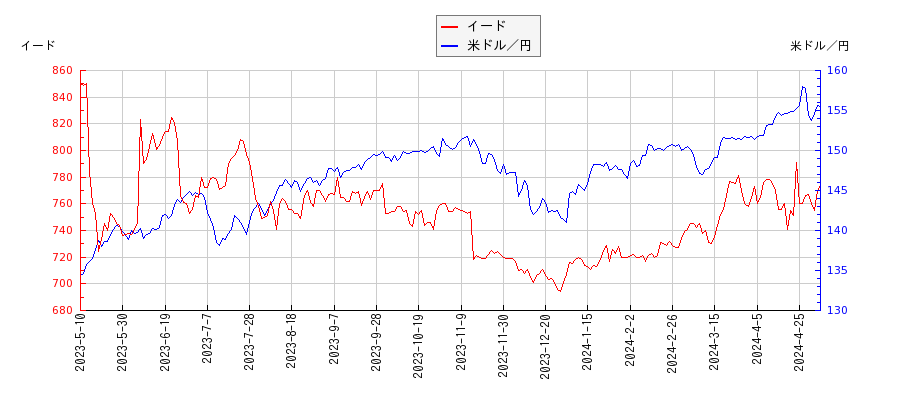 イードと米ドル／円の相関性比較チャート