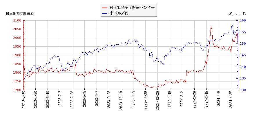 日本動物高度医療センターと米ドル／円の相関性比較チャート