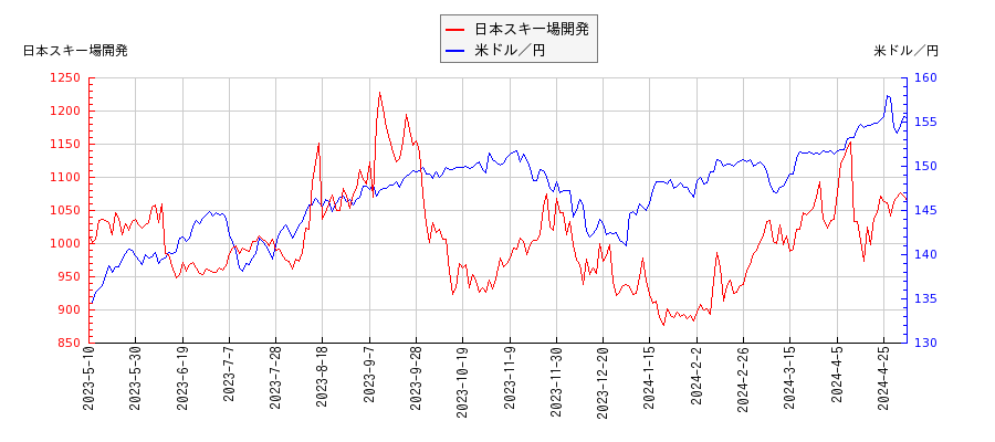 日本スキー場開発と米ドル／円の相関性比較チャート