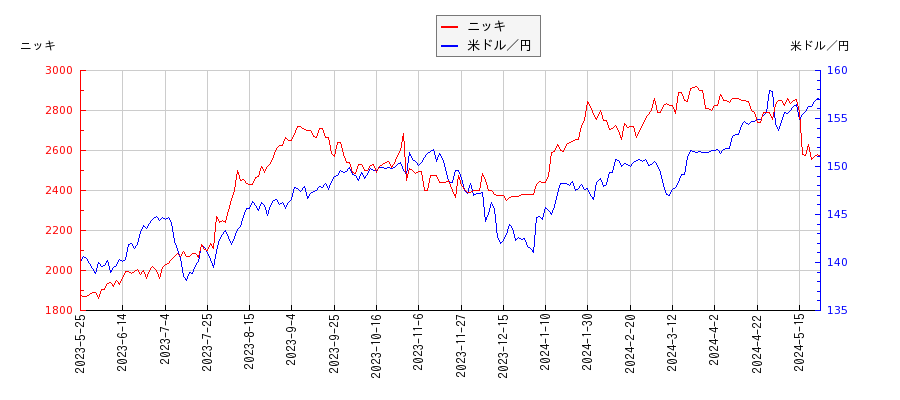 ニッキと米ドル／円の相関性比較チャート