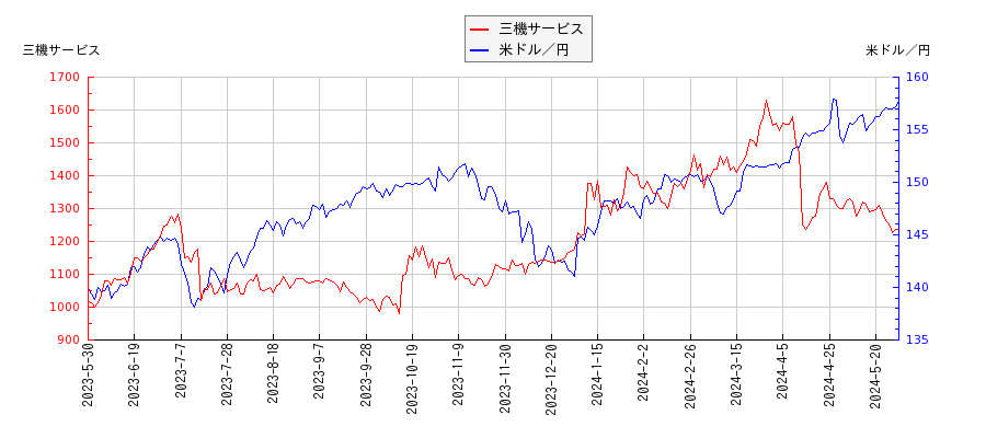 三機サービスと米ドル／円の相関性比較チャート