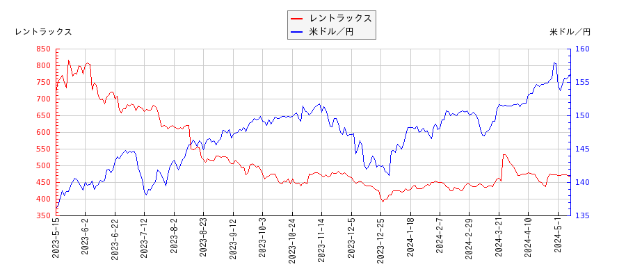 レントラックスと米ドル／円の相関性比較チャート