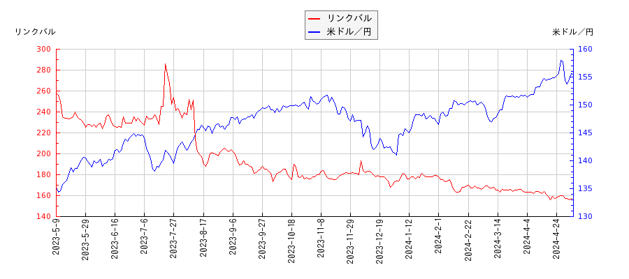 リンクバルと米ドル／円の相関性比較チャート