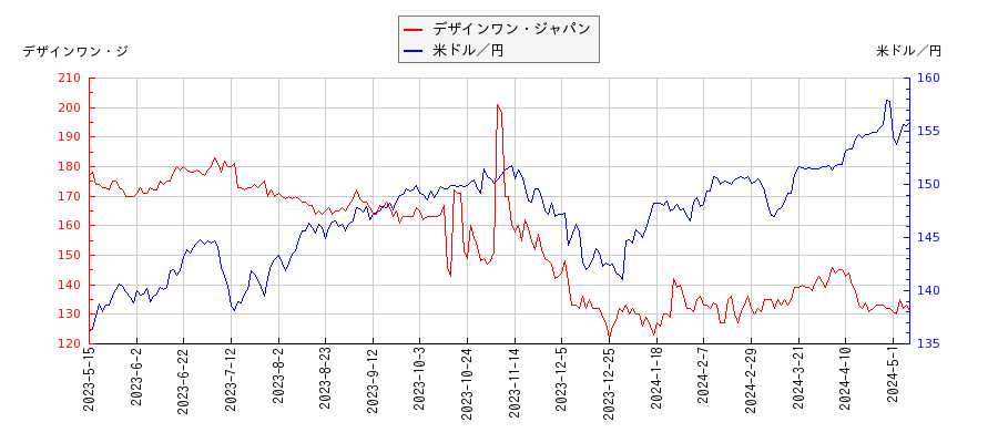 デザインワン・ジャパンと米ドル／円の相関性比較チャート