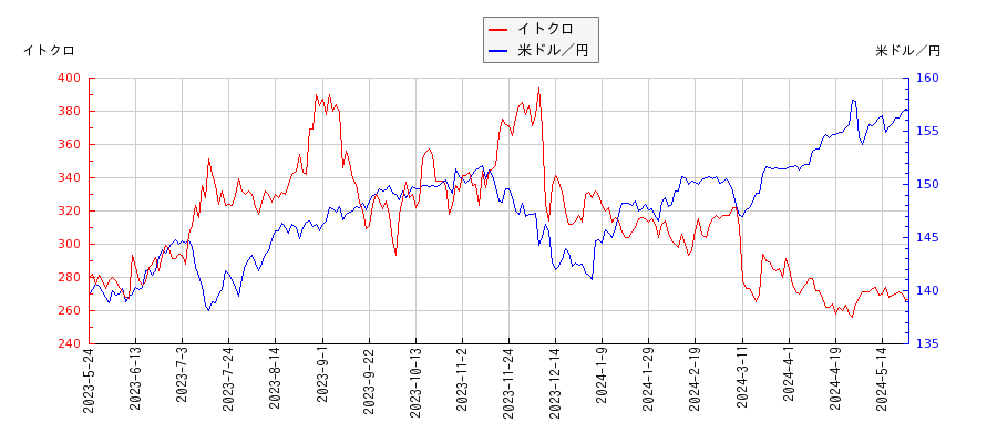 イトクロと米ドル／円の相関性比較チャート