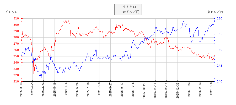 イトクロと米ドル／円の相関性比較チャート