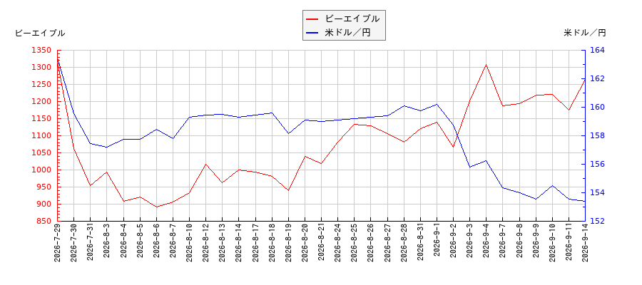 ビーエイブルと米ドル／円の相関性比較チャート