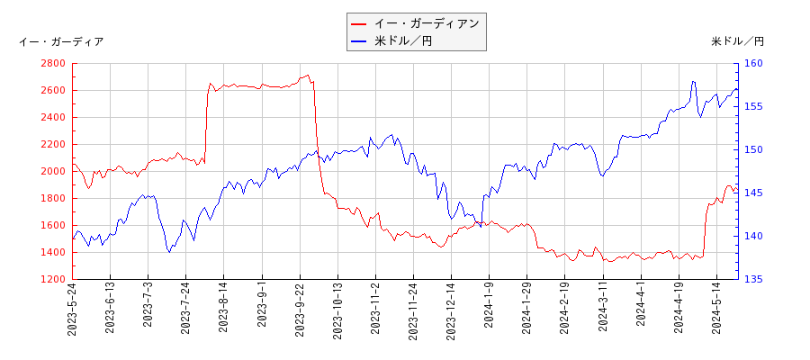 イー・ガーディアンと米ドル／円の相関性比較チャート