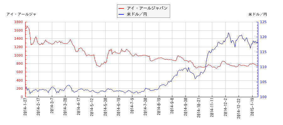 アイ・アールジャパンと米ドル／円の相関性比較チャート