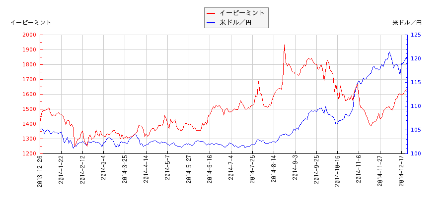 イーピーミントと米ドル／円の相関性比較チャート