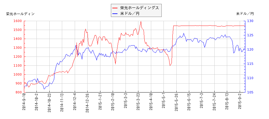 栄光ホールディングスと米ドル／円の相関性比較チャート