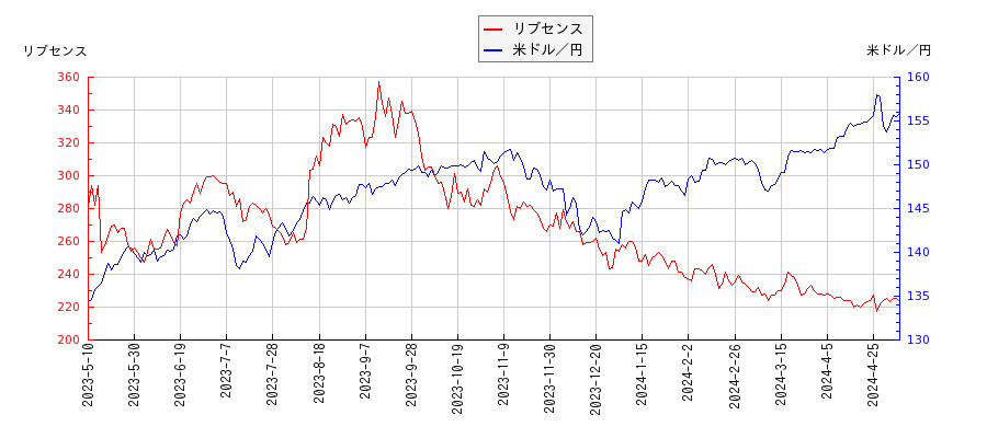リブセンスと米ドル／円の相関性比較チャート