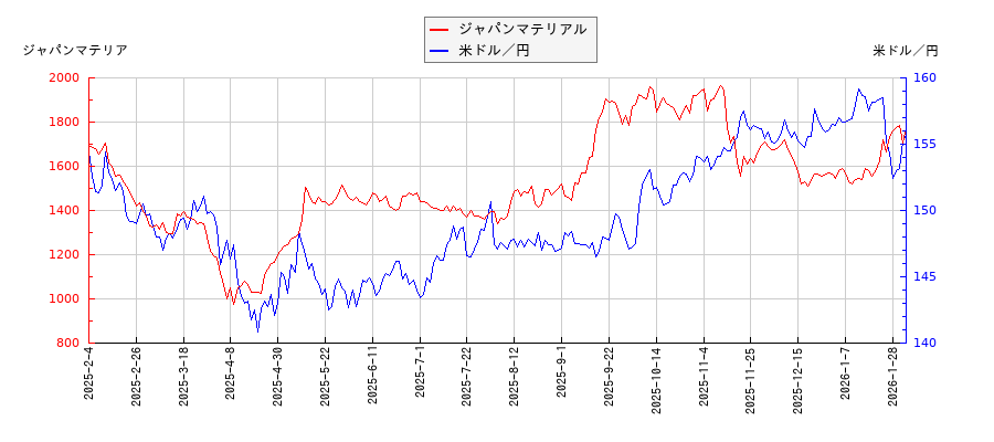 ジャパンマテリアルと米ドル／円の相関性比較チャート
