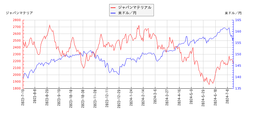 ジャパンマテリアルと米ドル／円の相関性比較チャート