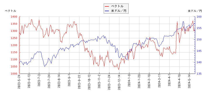 ベクトルと米ドル／円の相関性比較チャート
