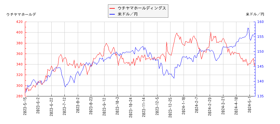 ウチヤマホールディングスと米ドル／円の相関性比較チャート